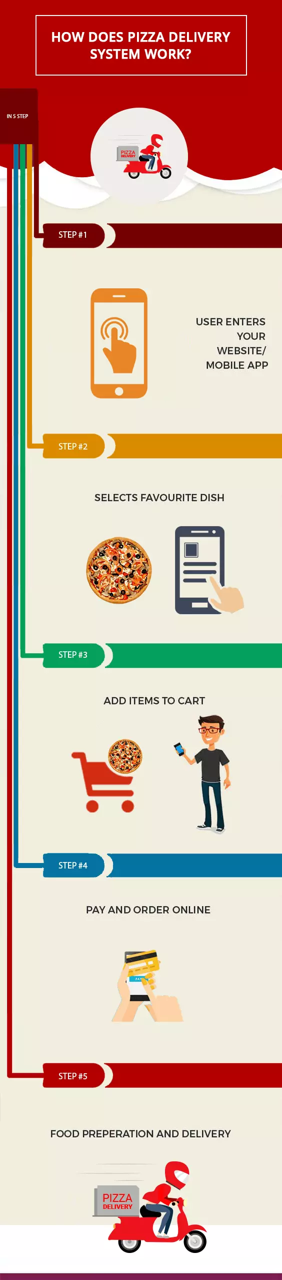 Pizza delivery app services work flow