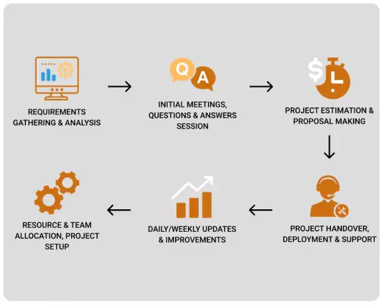 our-process