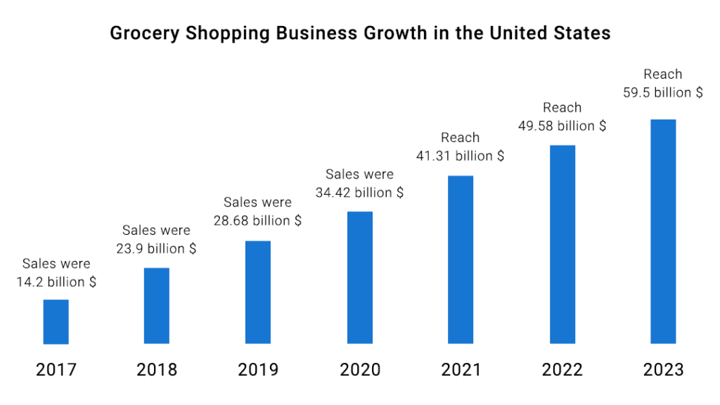 Grocery Shopping Business Growth Graph in US
