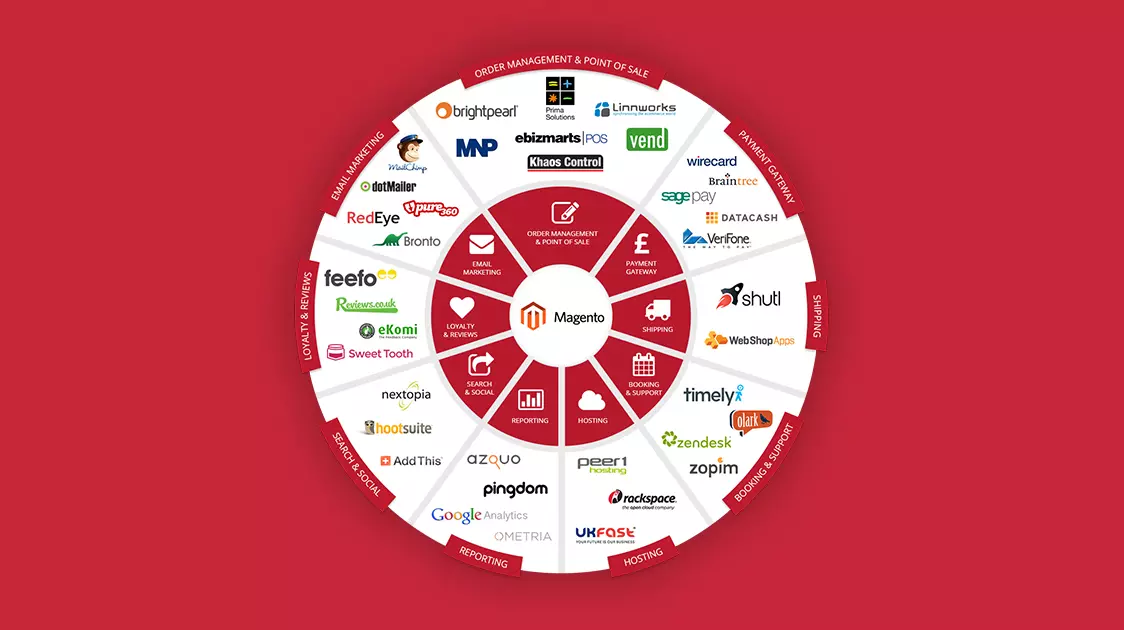 Why Magento is the Best